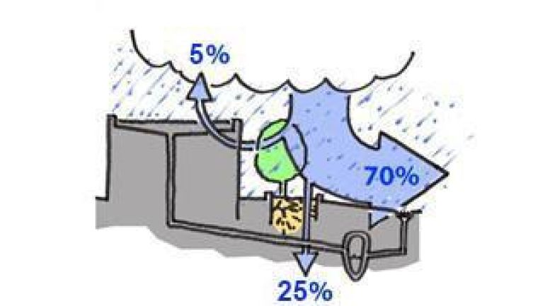 copyright: DI Christian Härtel, MA 22 Schematische Darstellung der Regenwasserverdunstung in der versiegelten Stadt: 70% fließen ab