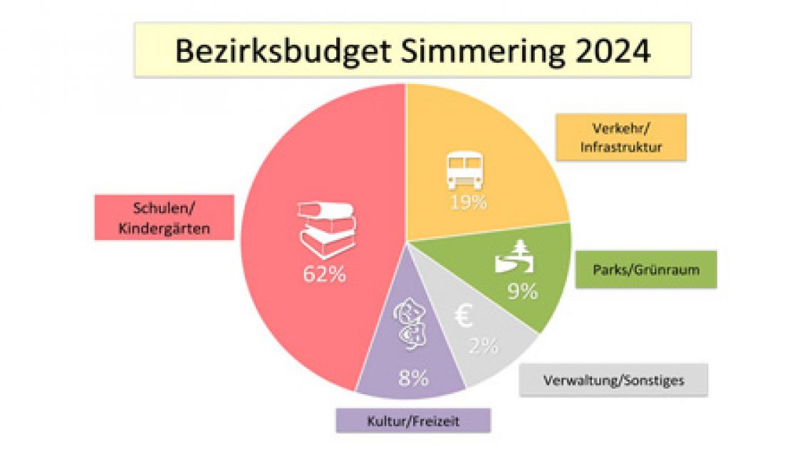 Diagramm: Verteilung der Ausgaben 2024 für Simmering
