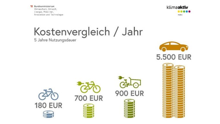 copyright: BMK Grafik zeigt Kostenvergleich von Radfahren, Autofahren und Öffentlichen Verkehrsmitteln