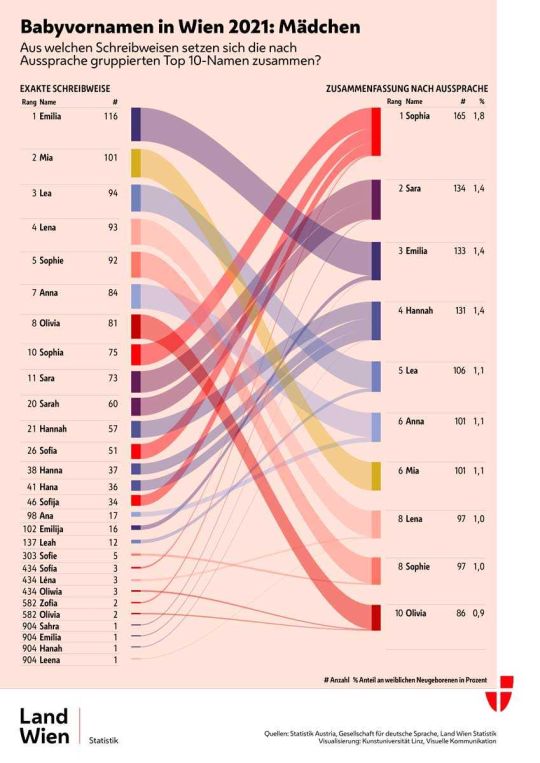 copyright: Kunstuniversität Linz, Visuelle Kommunikation Die Grafik zeigt, aus welchen exakten Schreibweisen sich die Top 10 Vornamen der 2021 in Wien geborenen Mädchen zusammensetzen.