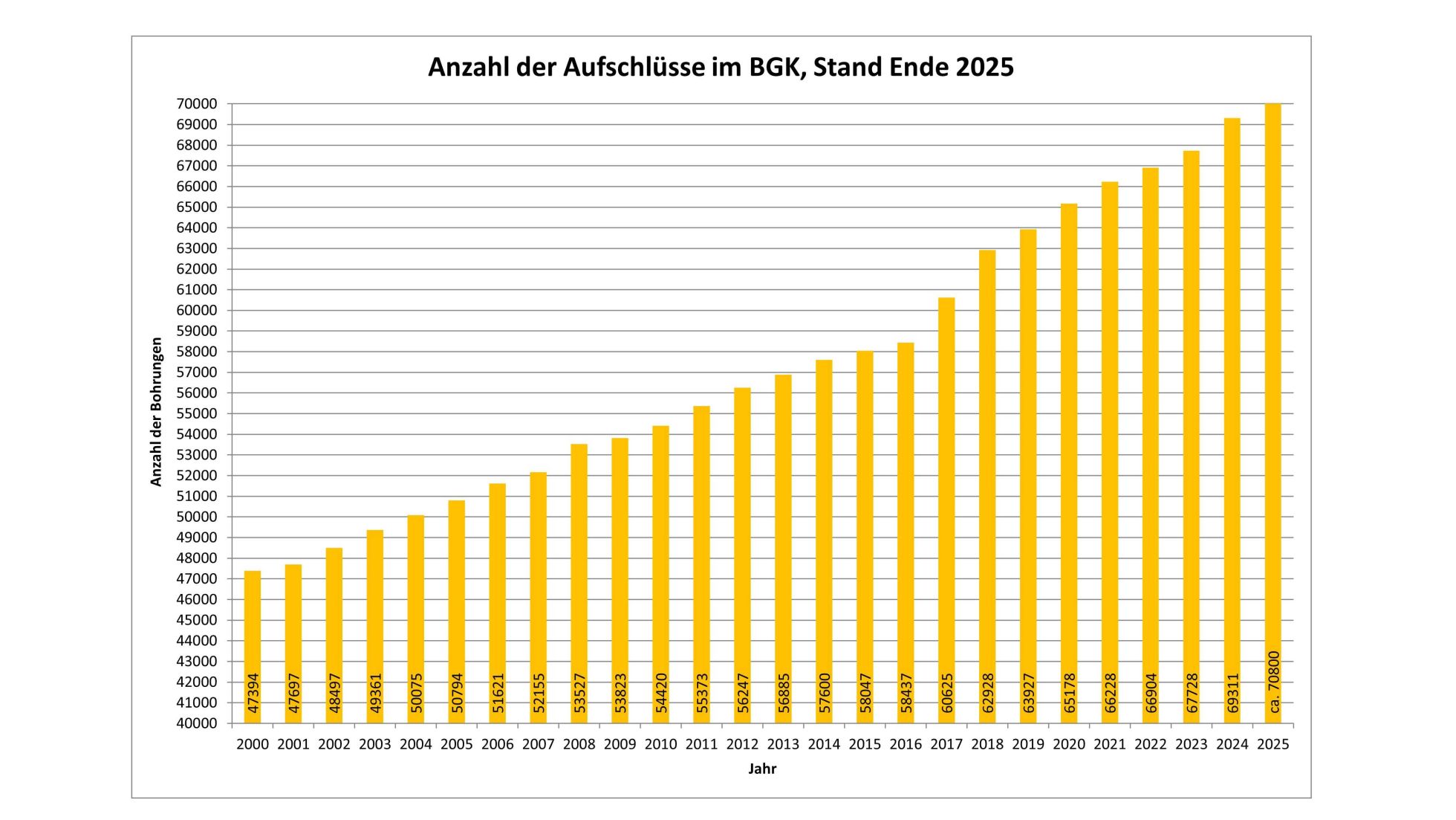 copyright: MA 29 Grafik zeigt Anzahl der Aufschlüsse im Baugrundkataster mit Anzahl der Bohrungen in den Jahren 2000 bis 2025