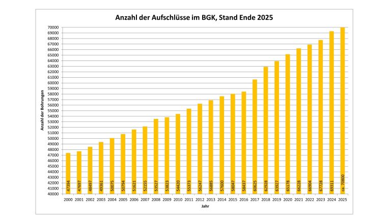 copyright: MA 29 Grafik zeigt Anzahl der Aufschlüsse im Baugrundkataster mit Anzahl der Bohrungen in den Jahren 2000 bis 2025