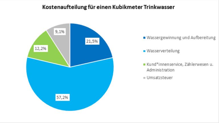 copyright: Wiener Wasser Torten-Diagramm zeigt die Aufteilung der Kosten für Wiener Trinkwasser
