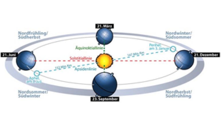 copyright: Horst Frank: Permission (Reusing this file) GFDL Grafik zur Erklärung der Jahreszeiten