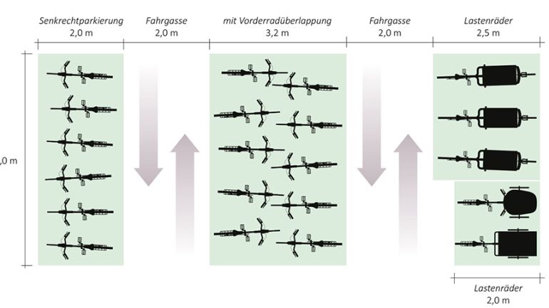 copyright: FGM/COMMUNICAT Flächenbedarf von Radabstellanlagen