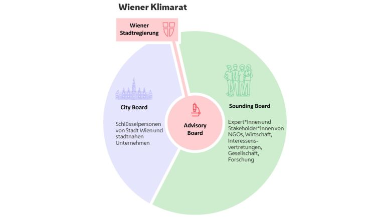 copyright: UIV Grafik zeigt einen Kreis: in der Mitte das Advisory Bord, nach außen verbunden zur Wiener Stadtregierung, rund um das Advisory Board sind das City Board und das Sounding Board.