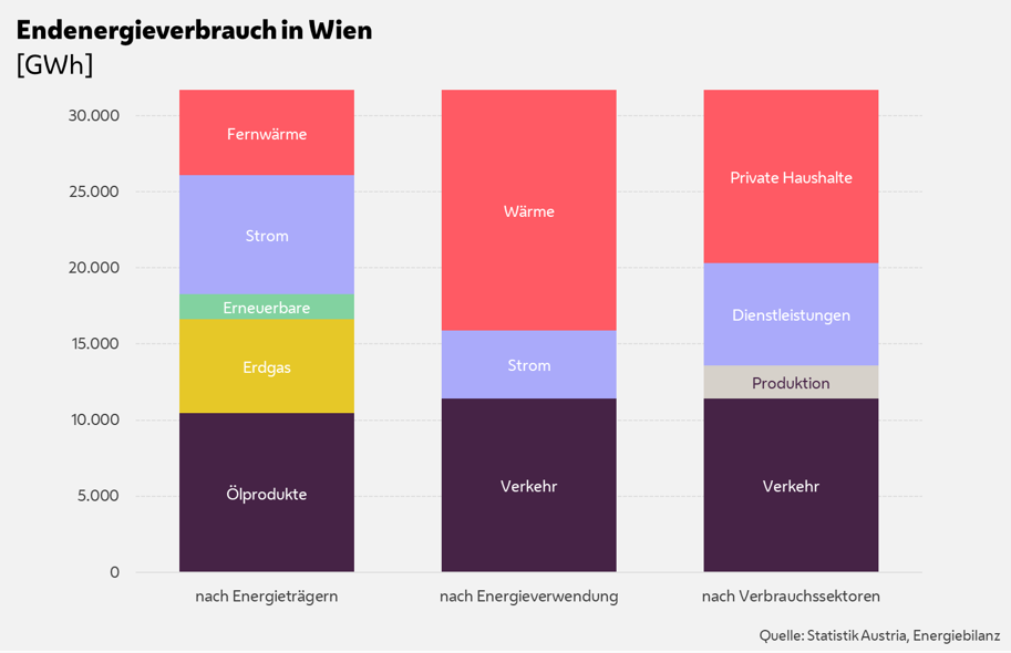 Diagramm vom Energieverbrauch in Wien in GWh für das Jahr 2024 nach Energieträgern (Ölprodukte, Ergas, Erneuerbare, Strom, Fernwärme), Energieverwendung (Verkehr, Strom, Wärme) und Verbrauchssektoren (Verkehr, Produktion, Dienstleistungen, private Haushalte)
© Stadt Wien – Energieplanung / UIV