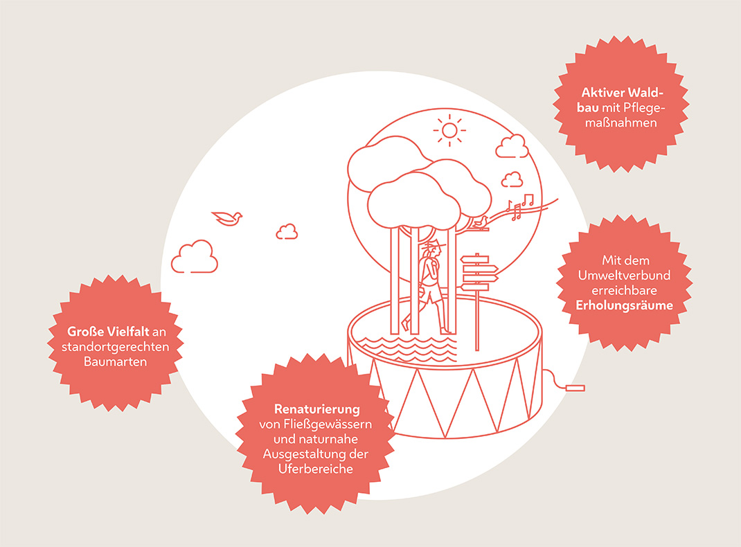 Die Grafik stellt die Bedeutung des Bodens dar. Dazu zählen der aktive Waldbau, eine Vielfalt an Baumarten, die Renaturierung von Fließgewässern und erreichbare Erholungsräume.