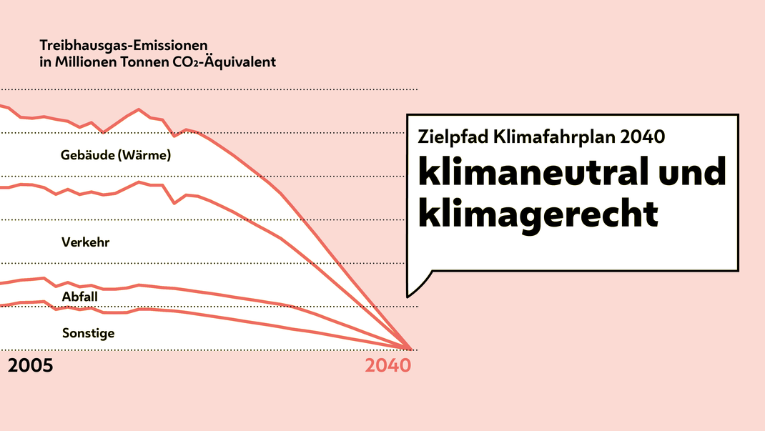 Die Grafik stellt den Zielpfad des Klima-Fahrplan dar. Ziel ist es bis 2040 klimaneutral und klimagerecht zu werden.