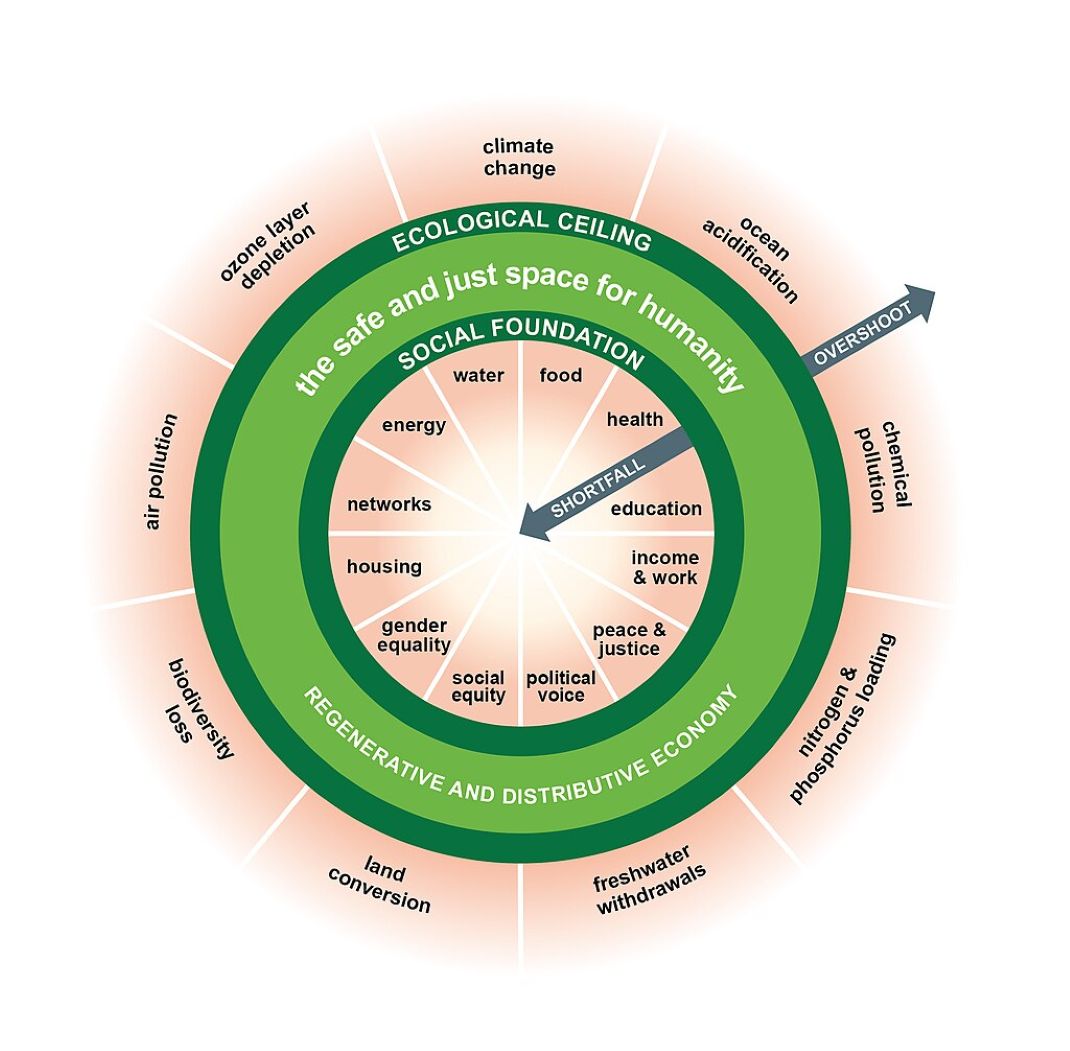 The “donut” graphic, which contrasts internal social minimum requirements (with reference to the SDGs) and external ecological upper limits (planetary boundaries).