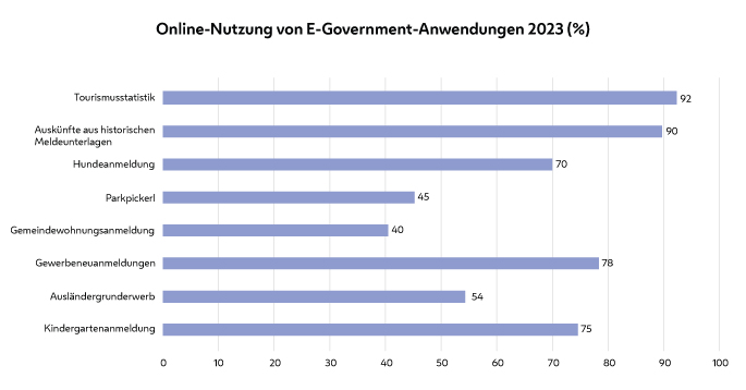 Grafik zur Online-Nutzung von E-Government-Anwendungen
Aus der Grafik ist ersichtlich wie hoch der Anteil der online-Abwicklungen bei den folgenden Anliegen ist:
Tourismusstatistik - 92%
Auskünfte aus historischen Meldunterlagen - 90%
Hundeanmeldung - 70%
Parkpickerl - 45%
Gemeindewohnungsanmeldung - 40%
Gewerbeneuanmeldungen - 78%
Ausländergrunderwerb - 54%
Kindergartenanmeldung - 75% 

Copyright: Almeida Ribeiro Marcelo