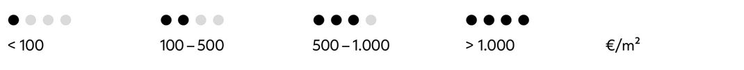 Kosten:
eins: weniger als 100
zwei: 100-500
drei: 500-1000
vier: mehr als 1000 €/m²
