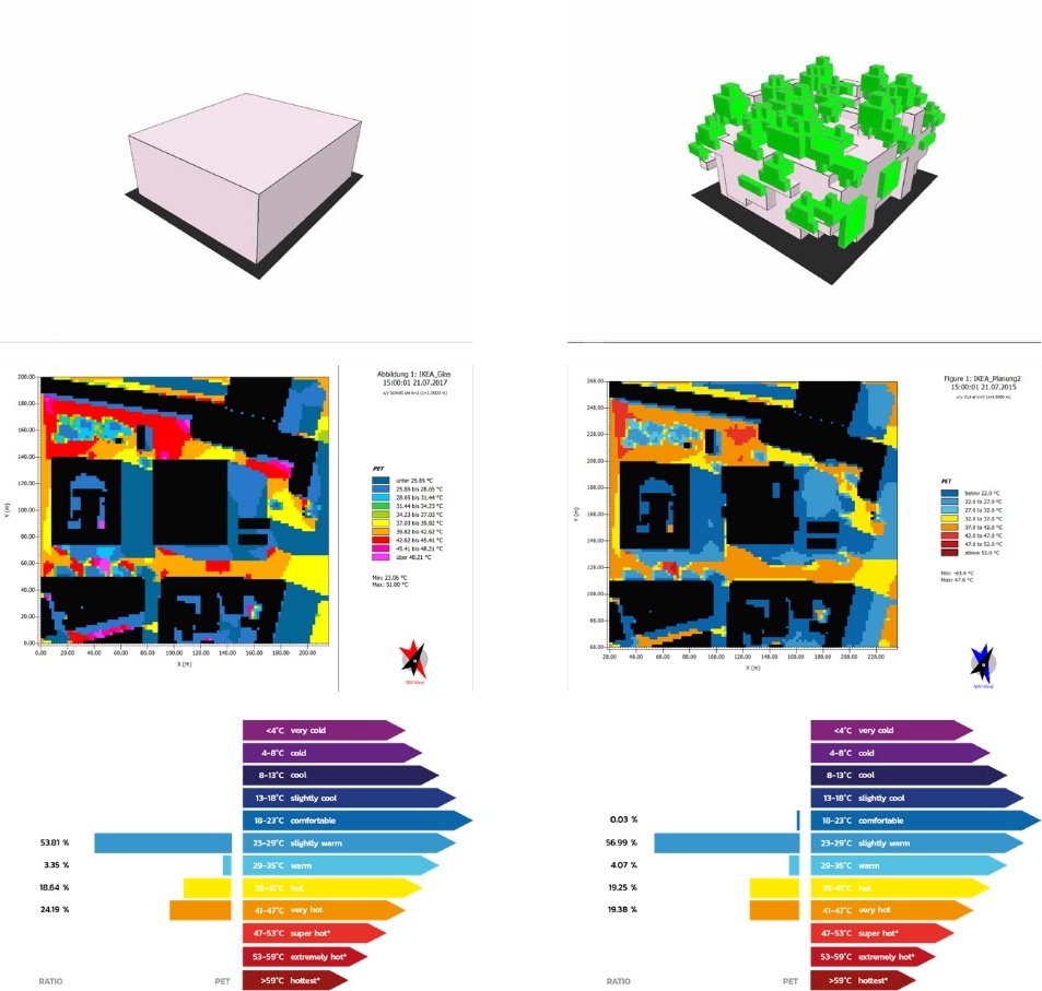 Abbildungen aus einem digitalen Simulationsmodell für die kühlende Wirkung der Grünfassade
(c) GREENPASS