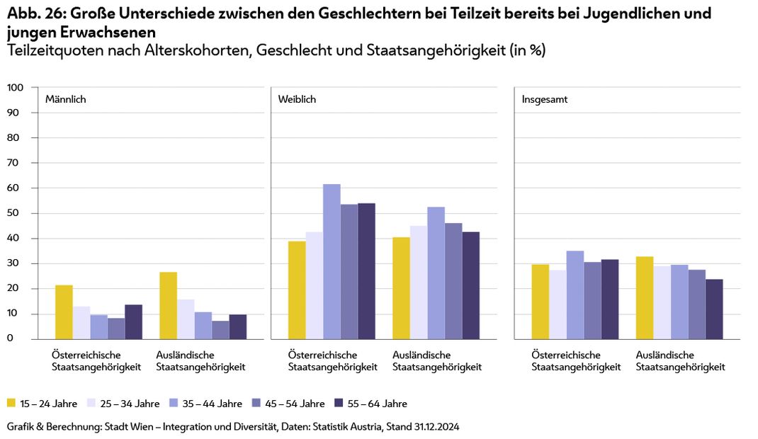 Daten des Säulemdiagramms Semikolon-separiert:
;Alter (von bis);15-24;25-34;35-44;45-54;55-64
Männlich;Österreichische Staatsbürgerschaft;21,4%;13,0%;9,6%;8,3%;13,7%
Männlich;Andere Staatsangehörigkeit;26,6%;15,8%;10,7%;7,2%;9,7%
Weiblich;Österreichische Staatsbürgerschaft;38,8%;42,5%;61,5%;53,5%;53,9%
Weiblich;Andere Staatsangehörigkeit;40,5%;45,0%;52,4%;46,1%;42,6%
Insgesamt;Österreichische Staatsbürgerschaft;29,7%;27,4%;35,0%;30,6%;31,6%
Insgesamt;Andere Staatsangehörigkeit;32,8%;29,0%;29,5%;27,5%;23,8%