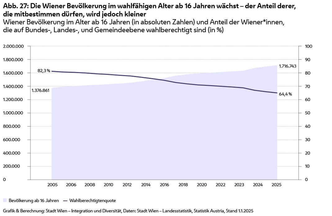 Das Diagramm zeit, dass die Wiener Bevölkerung im wahlfähigen Alter ab 16 Jahren wächst – der Anteil derer, die mitbestimmen dürfen, wird jedoch kleiner. Zwischen 2005 und 2025 sinkt die Wahlberechtigtenquote in etwa liniear von 82,3 % auf 64,4 %. Die Bevölkerung ab 16 Jahren steigt im gleichen Zeitraum, ebenfalls in etwa liniear von 1.376.861 auf 1.716.743 Personen.