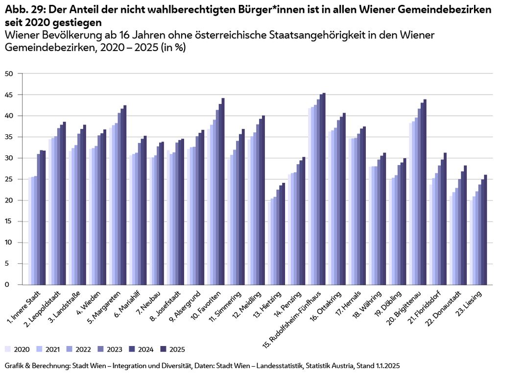 Daten des Säulemdiagramms Semikolon-separiert:
Bezirk;2020;2021;2022;2023;2024;2025
1. Innere Stadt;25,4%;25,5%;25,7%;30,9%;31,8%;31,7%
2. Leopoldstadt;34,4%;34,7%;35,1%;37,0%;37,8%;38,5%
3. Landstraße;31,6%;32,3%;33,0%;35,7%;36,8%;37,8%
4. Wieden;32,1%;32,3%;32,8%;35,3%;35,8%;36,7%
5. Margareten;37,1%;37,7%;38,2%;40,6%;41,6%;42,4%
6. Mariahilf;30,6%;30,9%;31,2%;33,5%;34,5%;35,2%
7. Neubau;30,1%;30,1%;30,6%;32,7%;33,6%;33,8%
8. Josefstadt;31,8%;30,9%;31,3%;33,6%;34,2%;34,5%
9. Alsergrund;32,1%;32,5%;32,6%;35,1%;35,9%;36,6%
10. Favoriten;36,8%;37,8%;39,0%;41,3%;42,7%;44,1%
11. Simmering;29,7%;30,7%;31,9%;34,0%;35,6%;36,8%
12. Meidling;34,3%;35,1%;36,0%;37,9%;39,2%;40,0%
13. Hietzing;19,6%;20,4%;20,8%;22,5%;23,5%;24,1%
14. Penzing;26,1%;26,4%;26,6%;28,5%;29,4%;30,2%
15. Rudolfsheim-Fünfhaus;41,7%;42,0%;42,5%;43,8%;45,0%;45,3%
16. Ottakring;36,2%;36,5%;37,1%;38,9%;39,7%;40,6%
17.Hernals;34,6%;34,6%;34,7%;35,7%;36,9%;37,4%
18. Währing;27,9%;28,0%;28,0%;29,6%;30,5%;31,2%
19. Döbling;24,8%;25,3%;25,9%;28,3%;28,9%;29,9%
20. Brigittenau;38,2%;38,6%;39,5%;41,6%;43,0%;43,8%
21. Floridsdorf;23,7%;25,2%;26,4%;28,2%;29,6%;31,2%
22. Donaustadt;21,0%;21,9%;22,9%;25,0%;26,8%;28,2%
23. Liesing;20,0%;20,9%;22,1%;23,7%;24,9%;26,0%