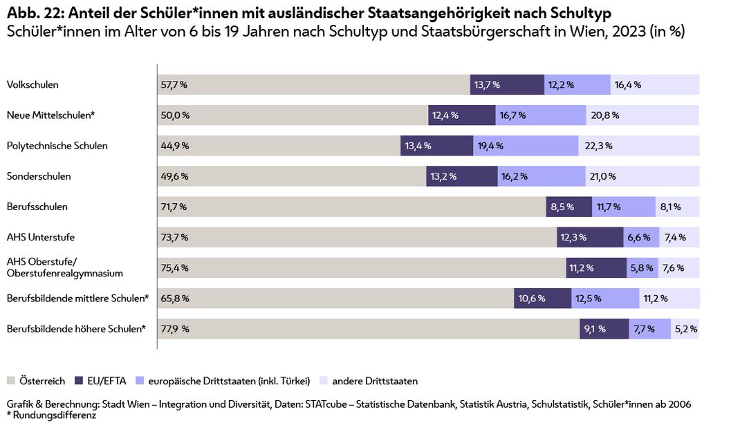 Balkendiagramm zu den Anteilen der Schüler*innen mit ausländischer Staatsangehörigkeit nach Schultyp und anschließend jeweils die Anteile der Staatsbürgerschaften aus Österreih, EU/EFTA, europäischen Drittstaaten (inkl. Türkei) und anderen Drittstaaten:
Volksschulen: 57,7 %; 13,7 %; 12,2 %; 16,4 %
Neue Mittelschulen: 50,0 %; 12,4 %; 16,7 %; 20,8 %
Polytechnische Schulen: 44,9 %; 13,4 %; 19,4 %; 22,3 %
Sonderschulen: 49,6 %; 13,2 %; 16,2 %; 21,0 %
Berufsschulen: 71,7 %; 8,5 %; 11,7 %; 8,1 %
AHS-Unterstufe: 73,7 %; 12,3 %; 6,6 %; 7,4 %
AHS- Oberstufe/Oberstufenrealgymnasium: 75,4 %; 11,2 %; 5,8 %; 7,6 %
Berufsbildende mittlere Schule: 65,8 %; 10,6 %; 12,5 %; 11,2 %
Berufsbildende höhere Schule: 77,9 %; 9,1 %; 7,7 %; 5,2 %