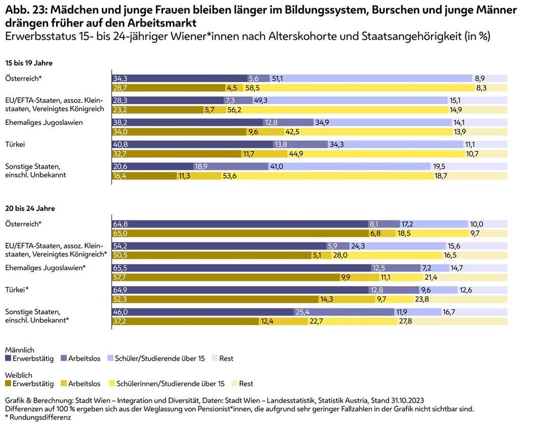 Abb. 23: Erwerbsstatus 15- bis 24-jähriger Wiener*innen nach Alterskohorte und Staatsangehörigkeit (in Prozent) wie im Text beschrieben.