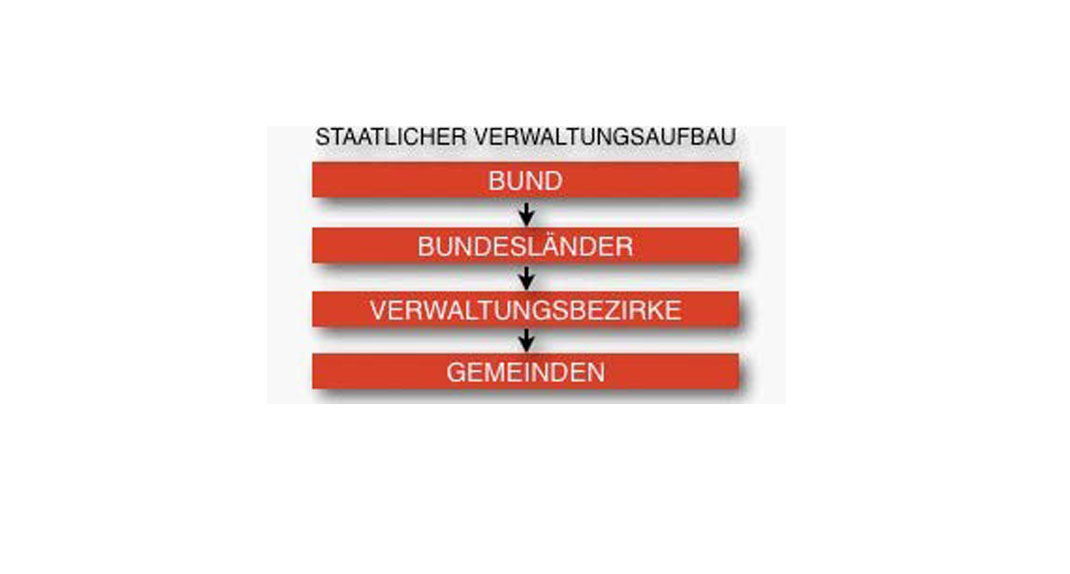 Organigramm absteigend: Staatlicher Verwaltungsaufbau: Bund, Bundesländer, Verwaltungsbezirke, Gemeinden