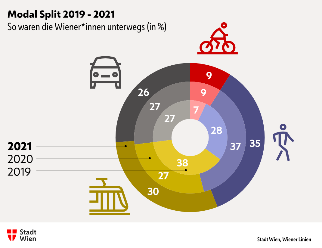 Wien in Bewegung - Mobilität der Zukunft - Umweltbericht 2020/2021