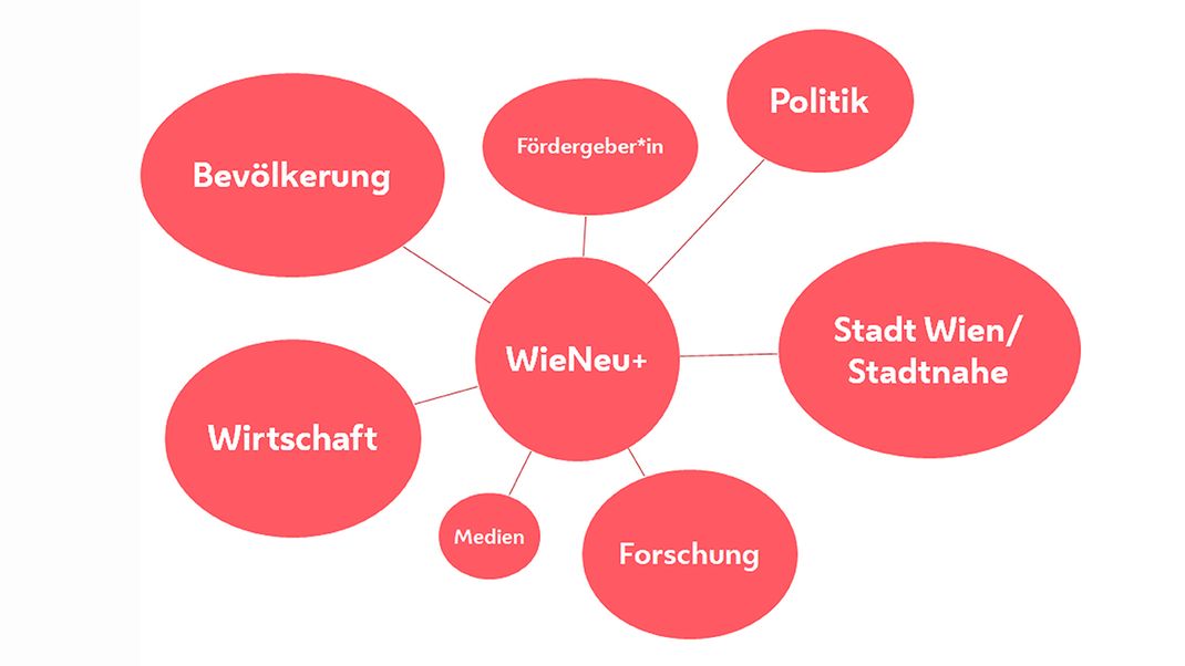 A graphic featuring several red circular boxes surrounding a central box bearing the text ‘WieNeu+’. The other boxes list various groups of stakeholders (Politics, City of Vienna, Research, Media, Business, Inhabitants, those giving subsidies). The background is white.
Copyright: City of Vienna / MA 25