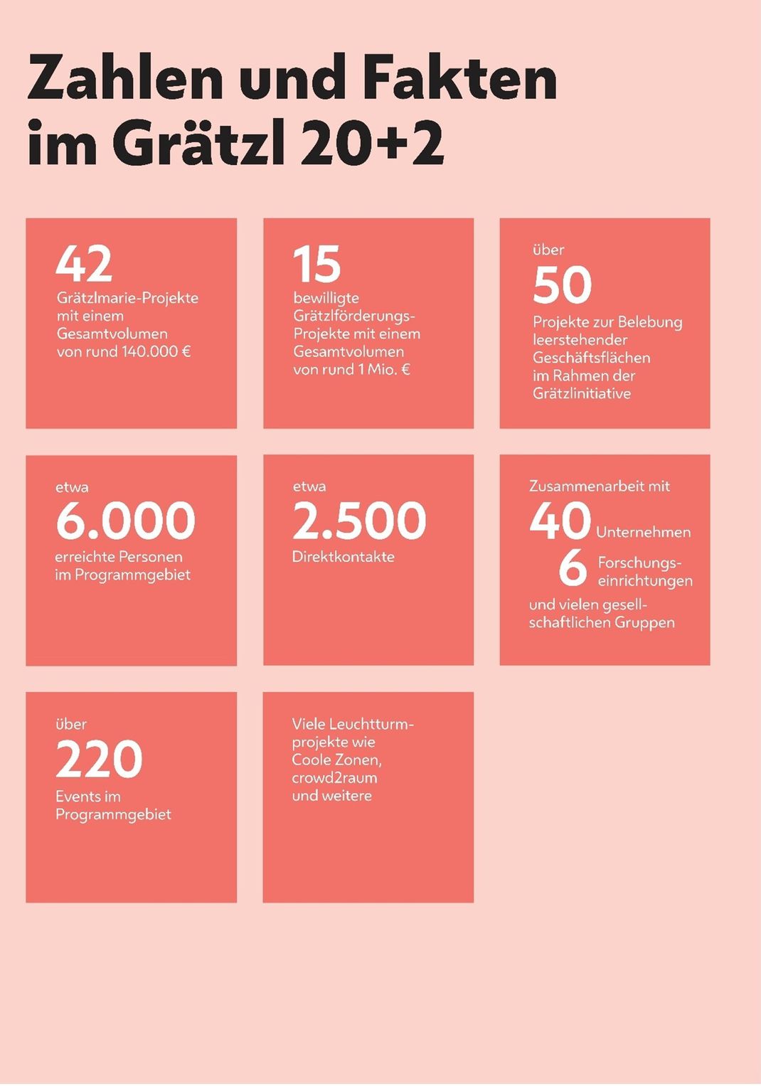 Vor rosa Hintergrund in Zahlen Gefasste Kerninformationen in acht Kästchen zu "Zahlen und Fakten im Grätzl 20+2".