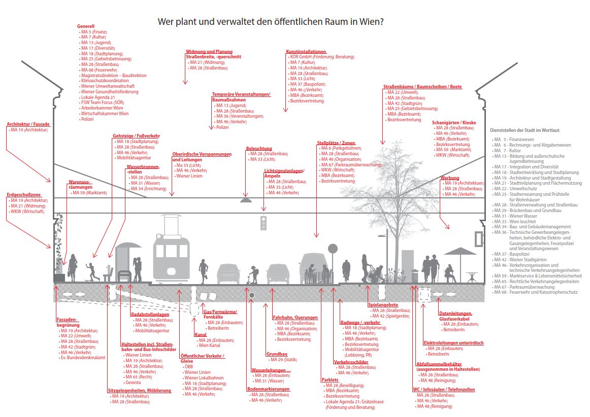 Who plans and administers public space in Vienna?

A cross-section of a street with its manifold users is shown, with reference to the respective competent municipal departments and other entities. 