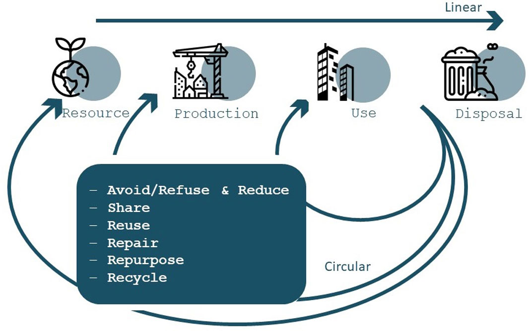 Diagram of linear vs. circular refurbishment:
Four icons (from left to right: Resource, Production, Use, Disposal), with an arrow saying "Linear" running left to right above the icons. Below the word "Use", there is a circular arrow saying "Circular"; on the left, there are six bullet points within a blue square: Avoid/Refuse & Reduce, Share, Reuse, Repair, Repurpose, Recycle.