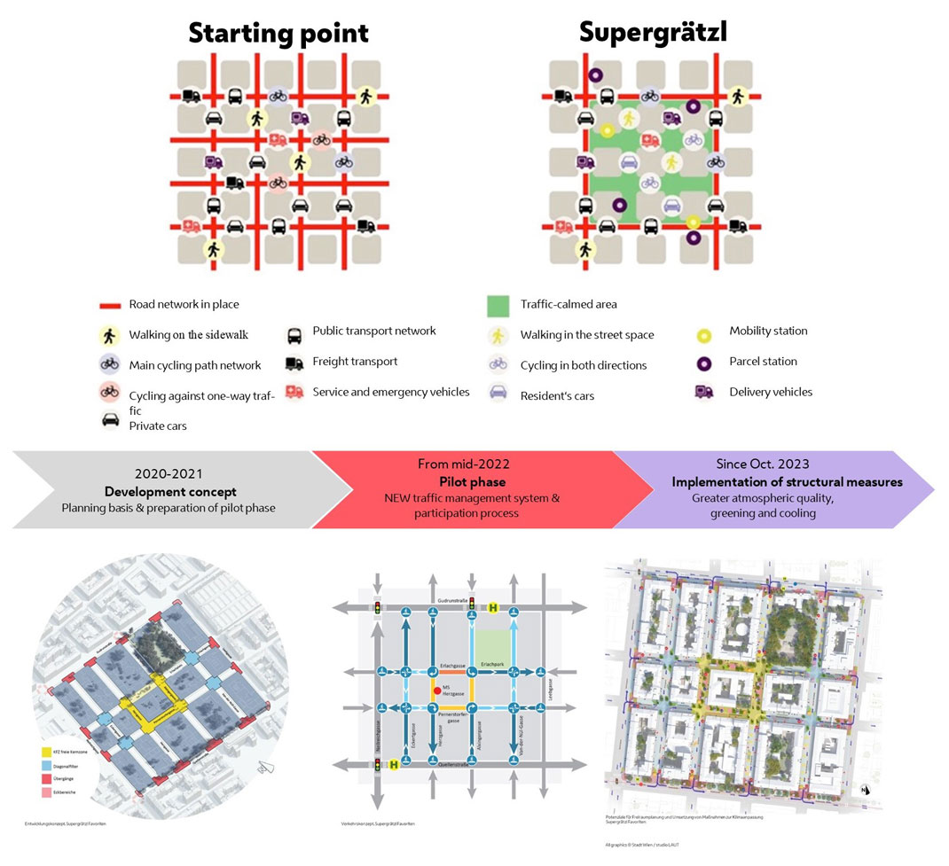 Supergrätzl infographics 

Supergrätzl maps and charts: starting point and planned traffic management system based on five square graphic representations of traffic areas in the neighbourhood