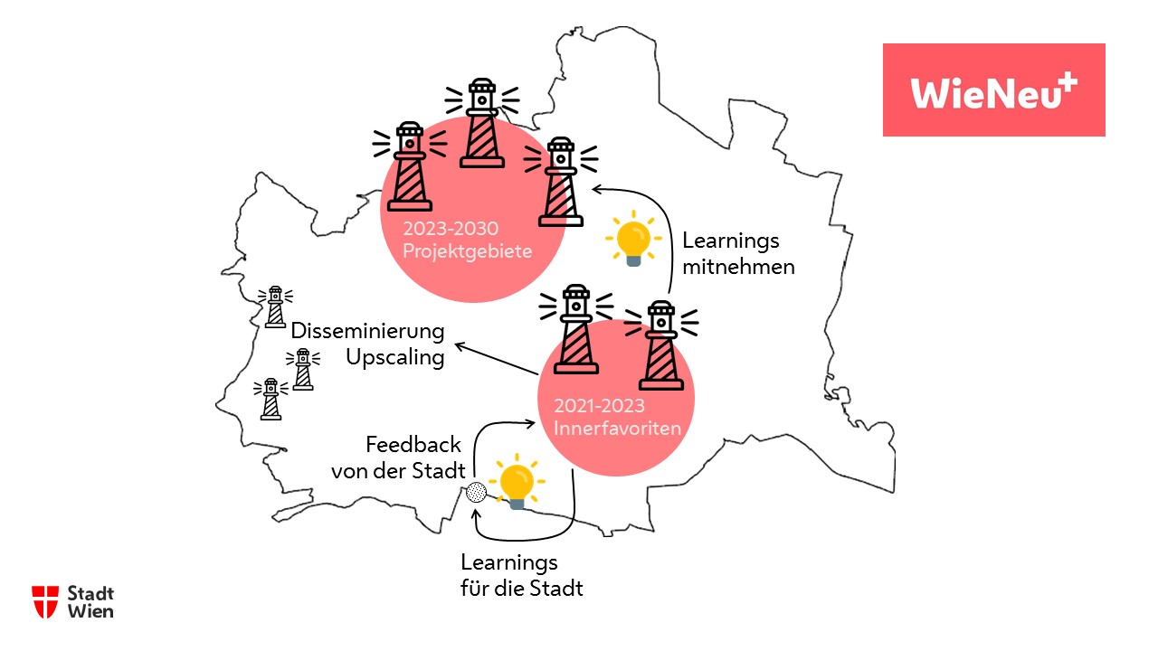 Chart of WieNeu+ knowledge cycle

Contour map of Vienna, with two pink circles denoting the WieNeu+ project areas and five beacons plus three more beacons signifying "dissemination" and two yellow lightbulbs with arrows symbolising ideas that are interconnected with the programme areas