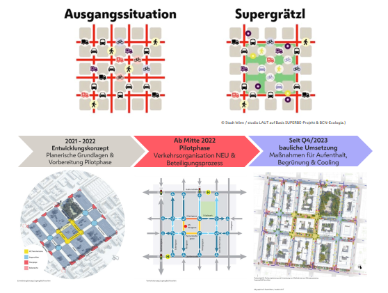 Supergrätzl Infografik: Ausgangssituation und Regelung anhand von 5 quadratischen Verkehrsraumgrafiken (studio LAUT)