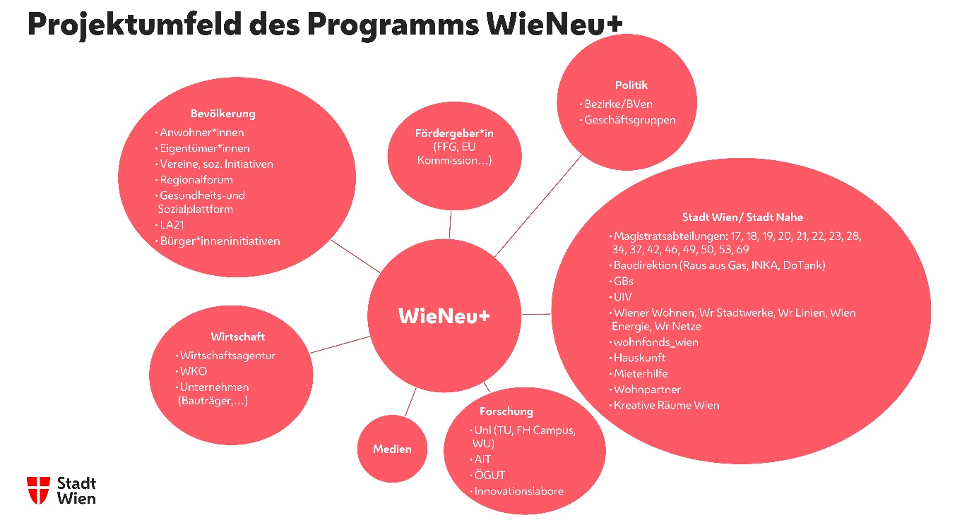 Projektumfeld des Programms WieNeu+ in mehreren Clustern. Copyright: Stadt Wien