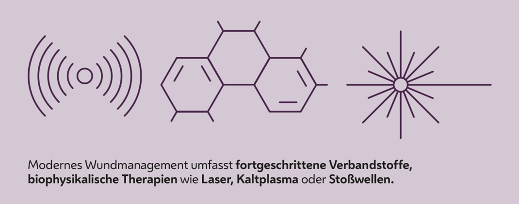 Grafik mit Text: Modernes Wundmanagement umfasst fortgeschrittene Verbandstoffe, biophysikalische Therapien wie Laser, Kaltplasma oder Stoßwellen