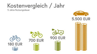 Grafik zeigt Kostenvergleich von Radfahren, Autofahren und ffentlichen Verkehrsmitteln