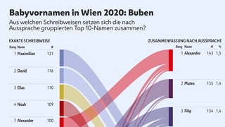 Die Grafik zeigt, aus welchen exakten Schreibweisen sich die Top 10 Vornamen der 2020 in Wien geborenen Buben zusammensetzen