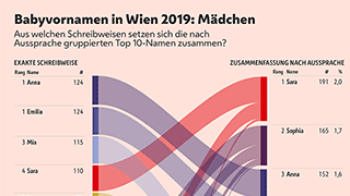 Die Grafik zeigt, aus welchen exakten Schreibweisen sich die Top 10 Vornamen der 2019 in Wien geborenen Mdchen zusammensetzen